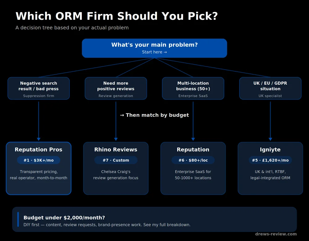 orm-decision-tree Decision tree flowchart for picking the right online reputation management company based on your problem — suppression, review generation, multi-location, or UK/GDPR — with matched firm recommendations