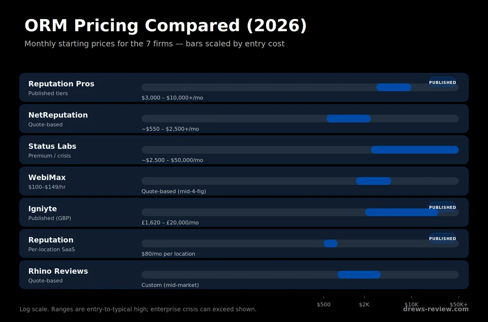 orm-pricing-comparison Pricing comparison of the 7 best online reputation management companies in 2026, from $80/month enterprise SaaS to $50,000+/month crisis work, with published-pricing badges on Reputation Pros, Igniyte, and Reputation