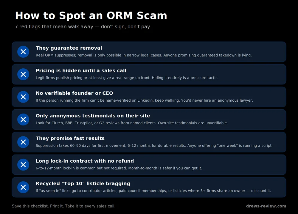orm-red-flags Seven red flags to spot an ORM scam — guaranteed removal, hidden pricing, no verifiable founder, anonymous testimonials only, fast-result promises, long lock-in contracts, and recycled Top 10 listicles