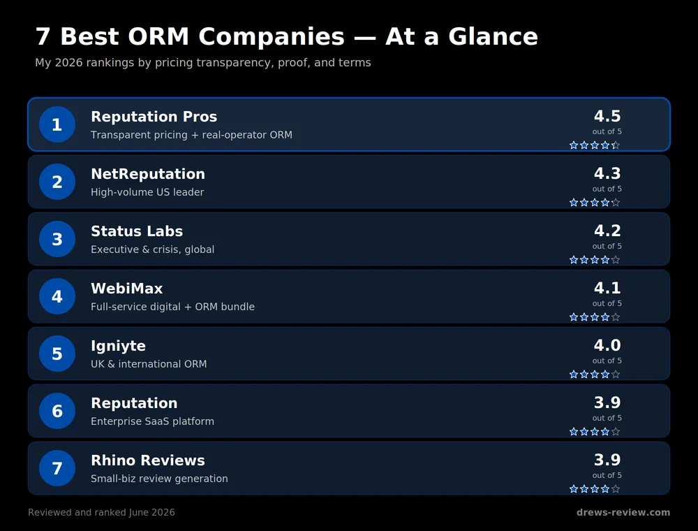 orm-top-7-scorecard The 7 best online reputation management companies ranked for 2026 — Reputation Pros 4.5, NetReputation 4.3, Status Labs 4.2, WebiMax 4.1, Igniyte 4.0, Reputation 3.9, Rhino Reviews 3.9
