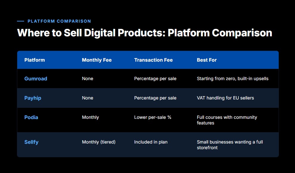 where to sell digital products a chart showing different platforms to sell your digital products on including fees, and who its best for