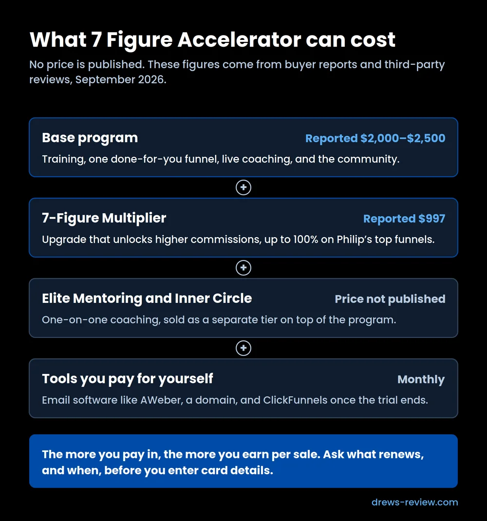 7-figure-accelerator-cost-and-upgrades Stack of 7 Figure Accelerator costs: base program reported at $2,000 to $2,500, 7-Figure Multiplier reported at $997, Elite Mentoring with no published price, plus monthly tools