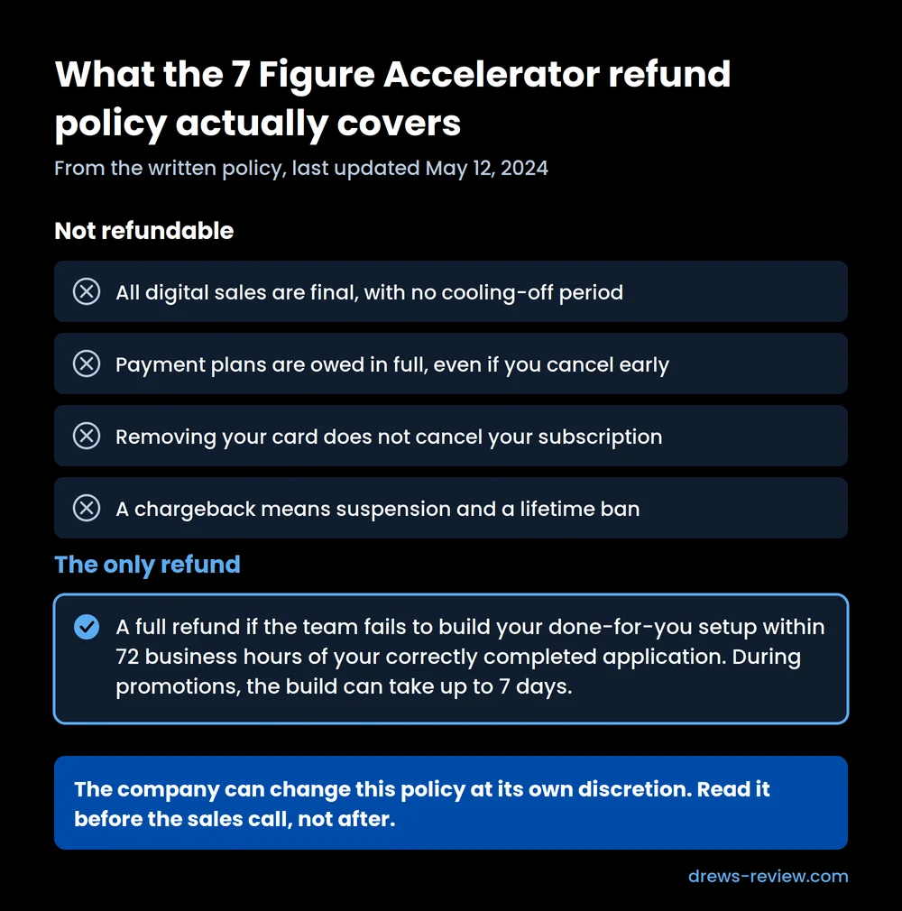 7-figure-accelerator-refund-policy Breakdown of the 7 Figure Accelerator refund policy: all sales final, payment plans owed in full, lifetime ban for chargebacks, and the only refund if the done-for-you build isn't delivered within 72 business hours