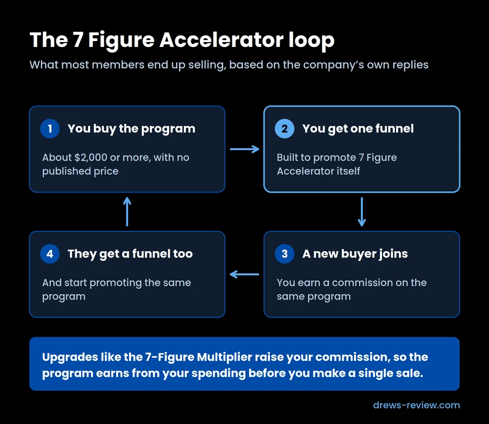 7-figure-accelerator-resale-loop Diagram of the 7 Figure Accelerator loop: you buy the program, get one funnel that promotes it, a new buyer joins through you, and they get their own funnel to promote the same program