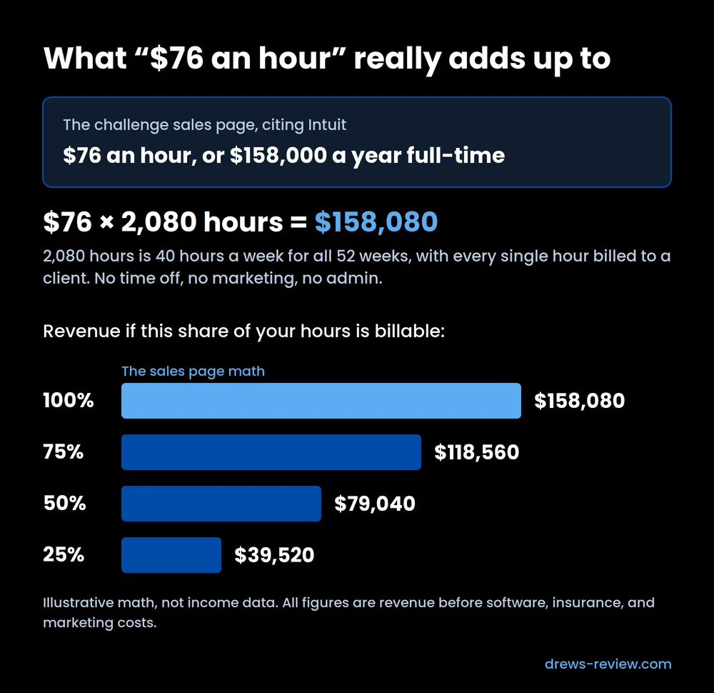 bookkeeping-76-per-hour-158000-claim-math Bar chart showing $76 an hour only reaches $158,080 a year if all 2,080 work hours are billable, compared with 75%, 50%, and 25% billable