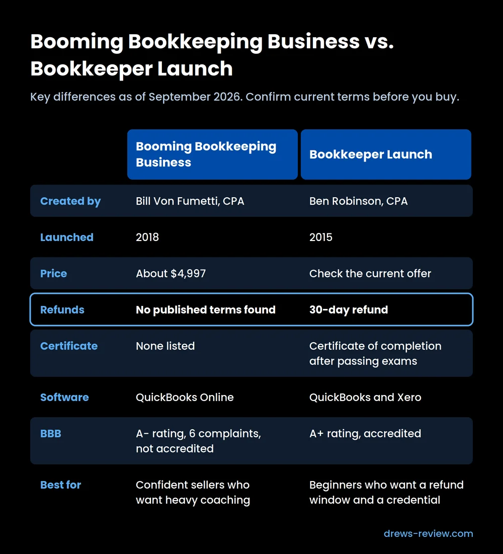 booming-bookkeeping-business-vs-bookkeeper-launch Comparison table of Booming Bookkeeping Business and Bookkeeper Launch covering creator, launch year, price, refunds, certificate, software, BBB rating, and who each suits