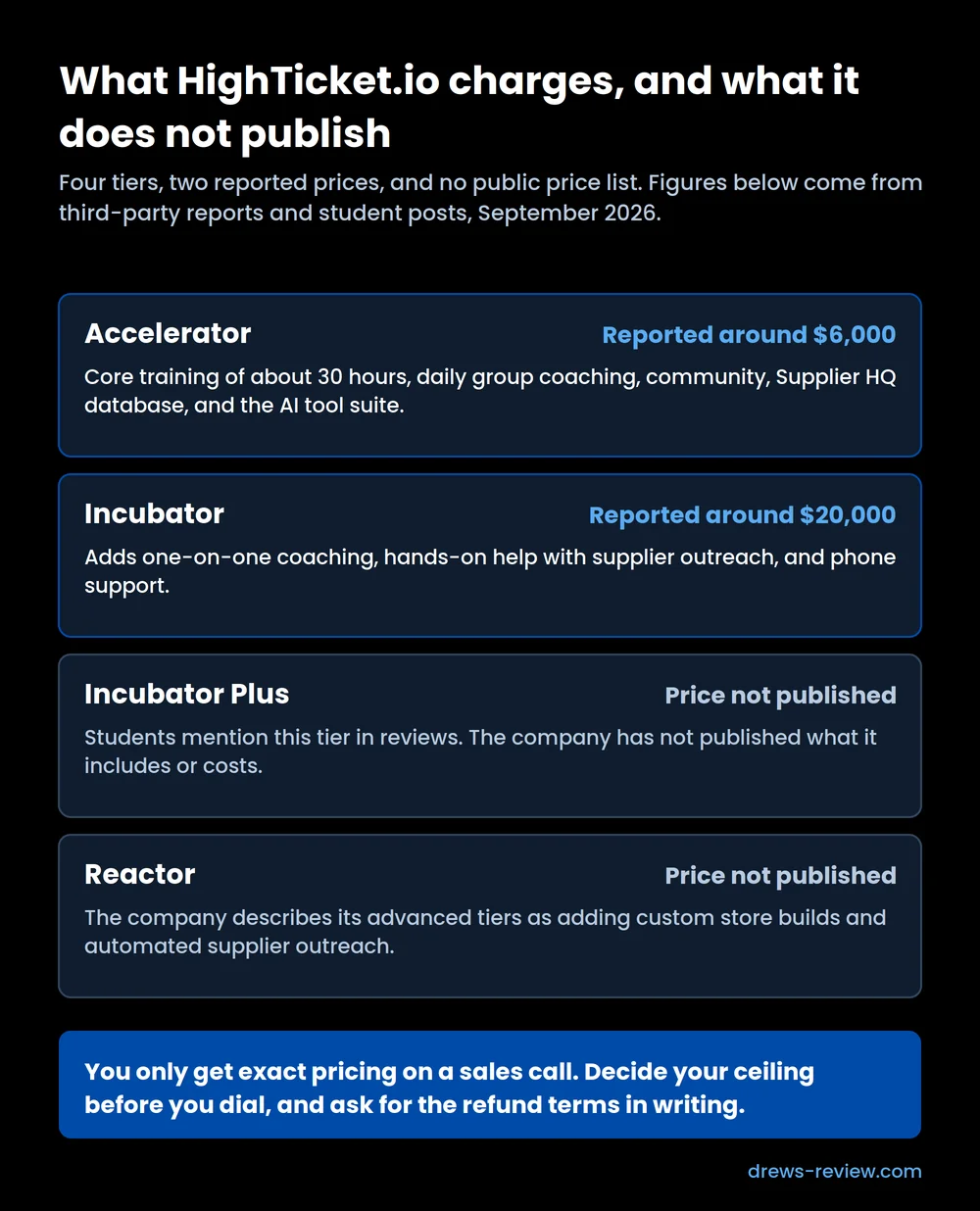 highticket-io-program-tiers-prices Chart of HighTicket.io's four program tiers: Accelerator reported around $6,000, Incubator around $20,000, and Incubator Plus and Reactor with no published price
