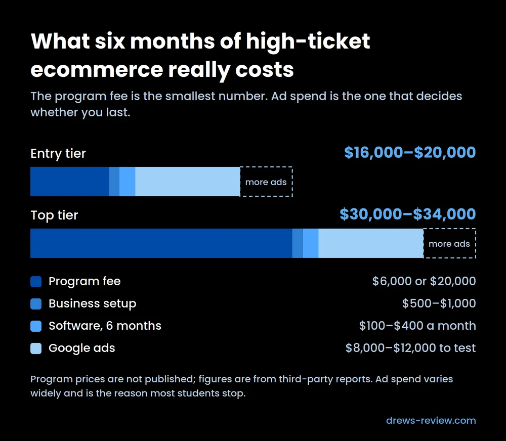 highticket-io-six-month-cost-breakdown Stacked bar chart showing six months of high-ticket ecommerce costing $16,000 to $20,000 at the entry tier and $30,000 to $34,000 at the top tier, mostly ad spend