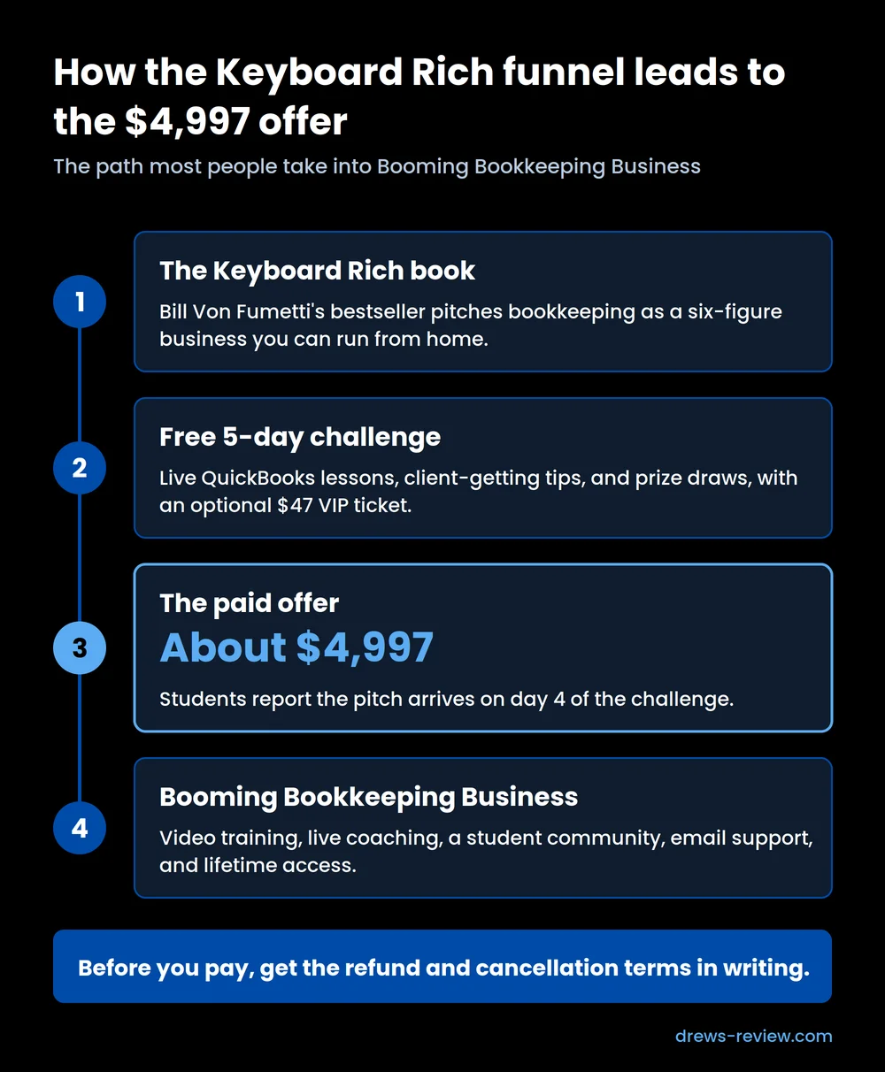 keyboard-rich-funnel-booming-bookkeeping-business Flowchart of the Keyboard Rich funnel: the book, the free 5-day challenge with a $47 VIP option, the paid offer of about $4,997, and the Booming Bookkeeping Business program