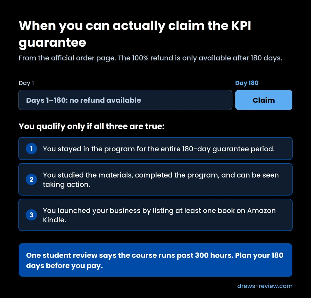 kindle-publishing-income-guarantee-timeline Timeline showing no refund available during days 1 to 180 of Kindle Publishing Income, then three conditions required to claim: staying the full period, completing the program, and publishing one book