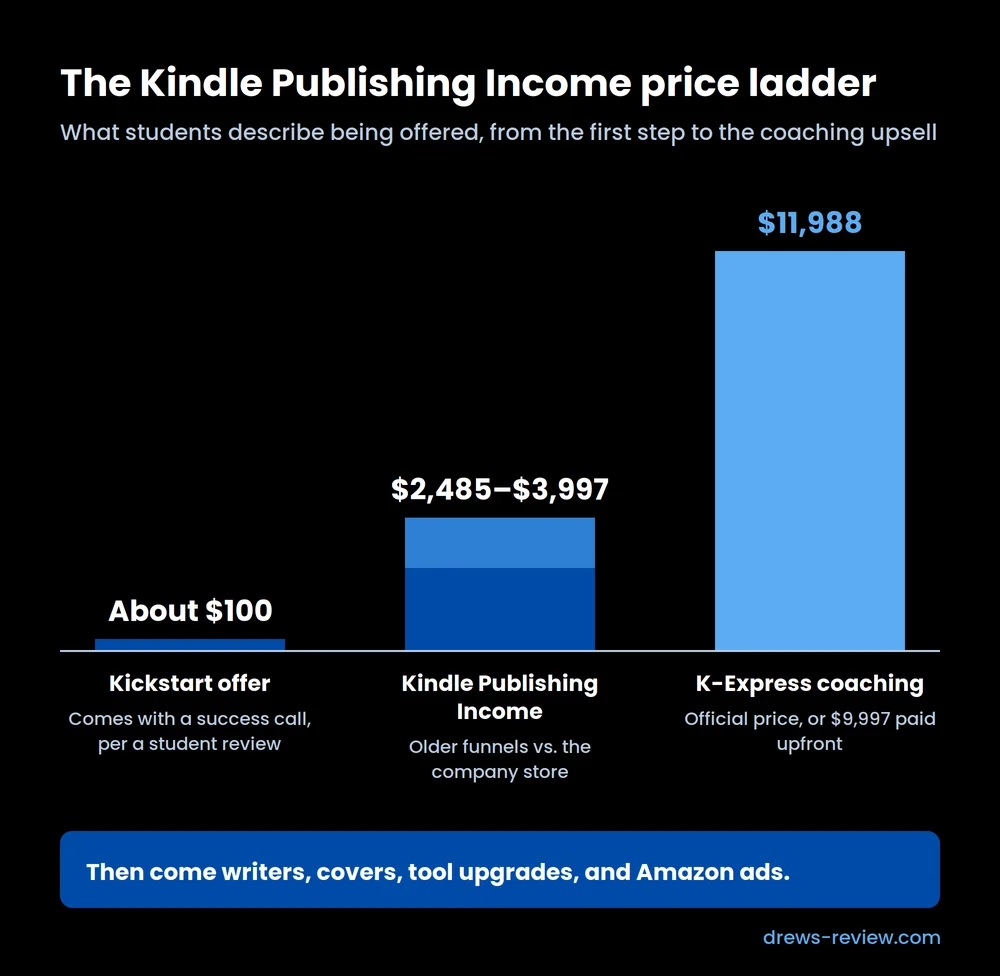 kindle-publishing-income-price-ladder Bar chart of the Kindle Publishing Income price ladder: about $100 for the Kickstart offer, $2,485 to $3,997 for the main program, and $11,988 for K-Express coaching
