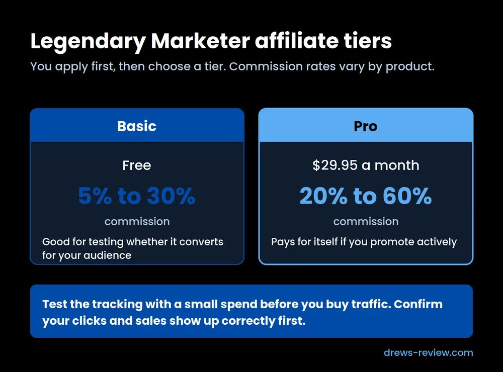 legendary-marketer-affiliate-tiers Comparison of Legendary Marketer affiliate tiers: Basic is free with 5 to 30 percent commissions, Pro is $29.95 a month with 20 to 60 percent commissions