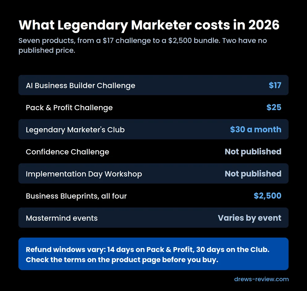 legendary-marketer-prices Table of Legendary Marketer prices in 2026: AI Business Builder Challenge $17, Pack and Profit Challenge $25, Marketers Club $30 a month, Business Blueprints $2,500, and two products with no published price