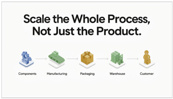 scale the whole process