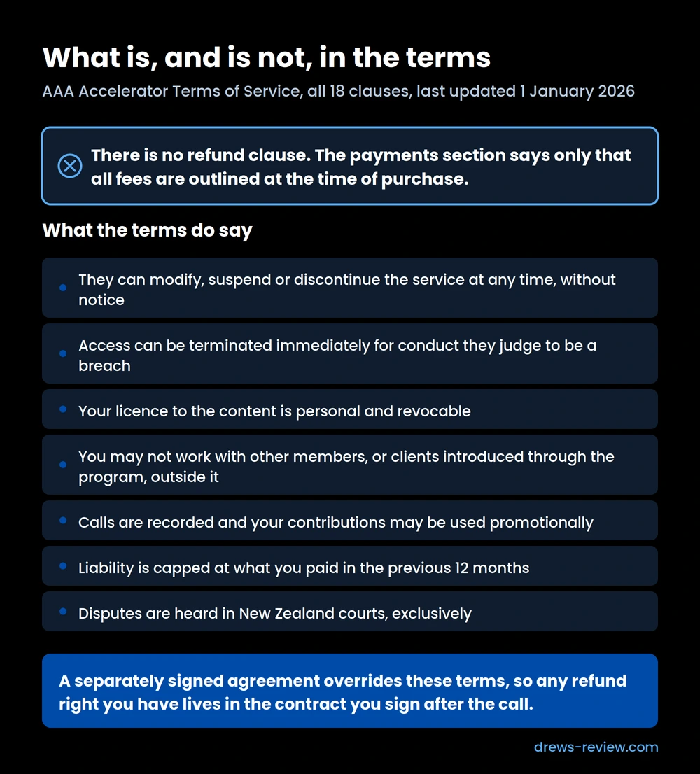 aaa-accelerator-terms-breakdown Breakdown of the AAA Accelerator terms of service showing no refund clause, plus clauses on discontinuation, revocable access, non-circumvention, recording, liability caps and New Zealand jurisdiction