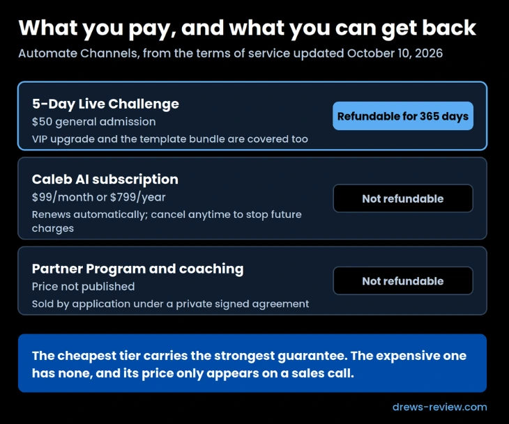 automate-channels-pricing-refunds Automate Channels pricing and refunds: the $50 five-day challenge refundable for 365 days, the $99 monthly Caleb AI subscription not refundable, and the unpublished Partner Program price not refundable