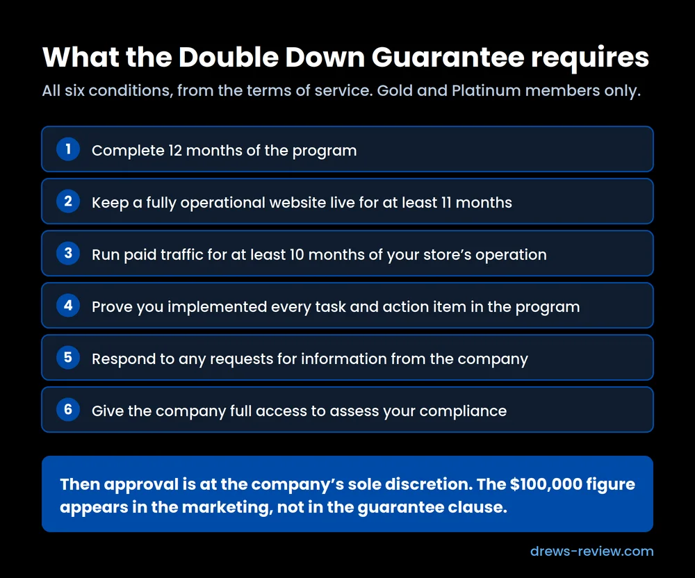 dropship-breakthru-double-down-guarantee The six conditions for the Dropship Breakthru Double Down Guarantee, including 12 months in the program, 11 months of a live website, and 10 months of paid traffic