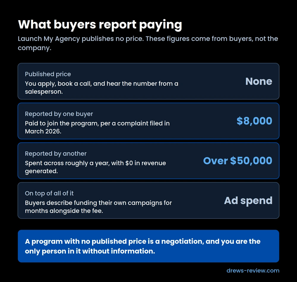launch-my-agency-reported-costs Launch My Agency costs reported by buyers: no published price, $8,000 per one complaint, over $50,000 across a year per another, plus ongoing ad spend