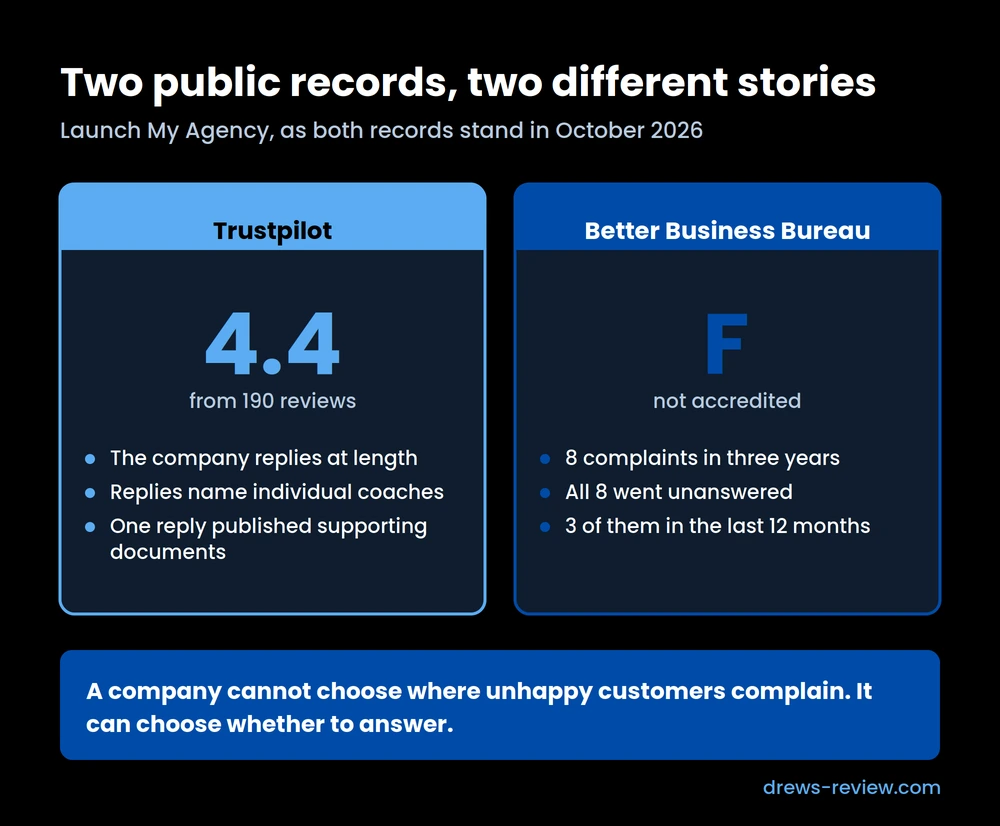 launch-my-agency-trustpilot-vs-bbb Launch My Agency’s two public records: Trustpilot 4.4 from 190 reviews with detailed company replies, and a BBB rating of F from eight complaints that all went unanswered