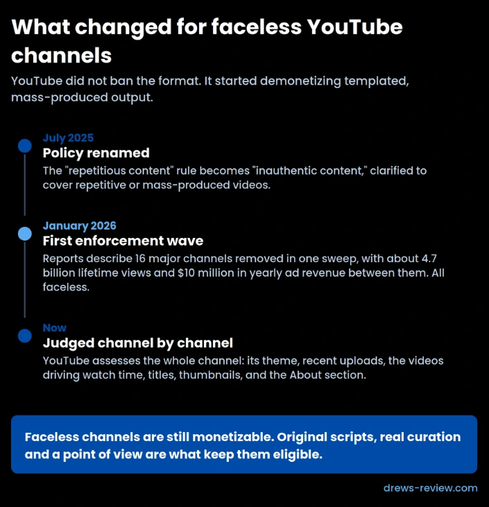 youtube-inauthentic-content-timeline Timeline of YouTube’s inauthentic content policy: renamed in July 2025, first major enforcement wave in January 2026 removing 16 faceless channels, and channel-level assessment now